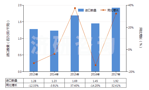 2013-2017年中國(guó)硫化橡膠制外科用手套(硬化橡膠的除外)(HS40151100)進(jìn)口量及增速統(tǒng)計(jì)